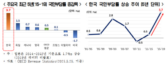 주요국 최근 5년 국민부담률 증감폭 <자료:한국경제연구원>